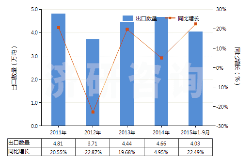 2011-2015年9月中國(guó)其他塑型用膏(包括供兒童娛樂(lè)用物品)(HS34070090)出口量及增速統(tǒng)計(jì)